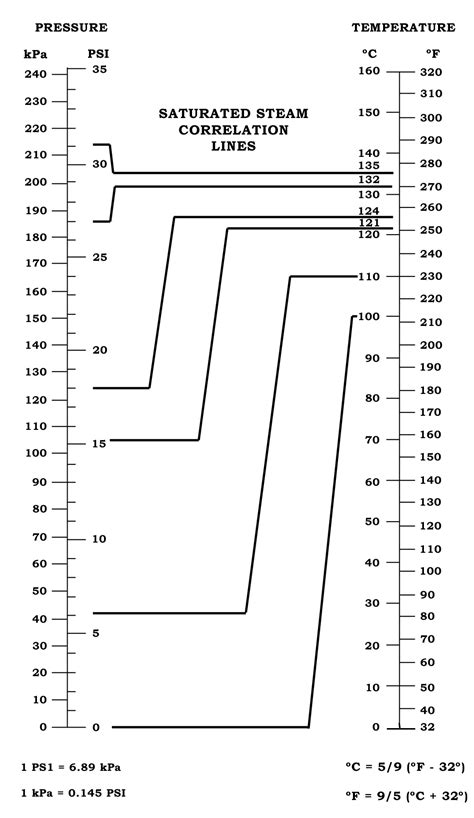 autoclave sterilizer temperature|autoclave temperature and pressure chart.